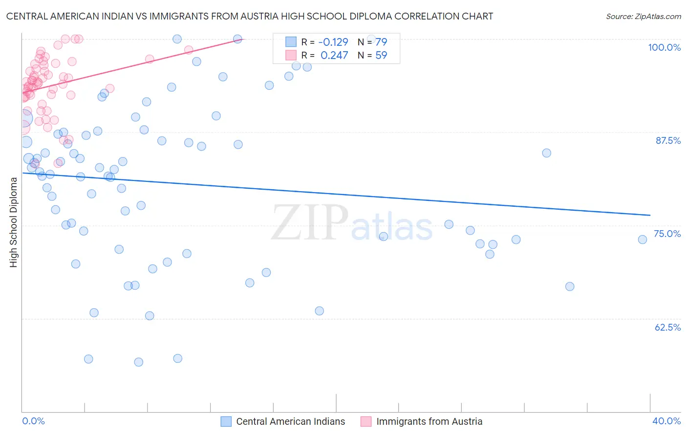 Central American Indian vs Immigrants from Austria High School Diploma