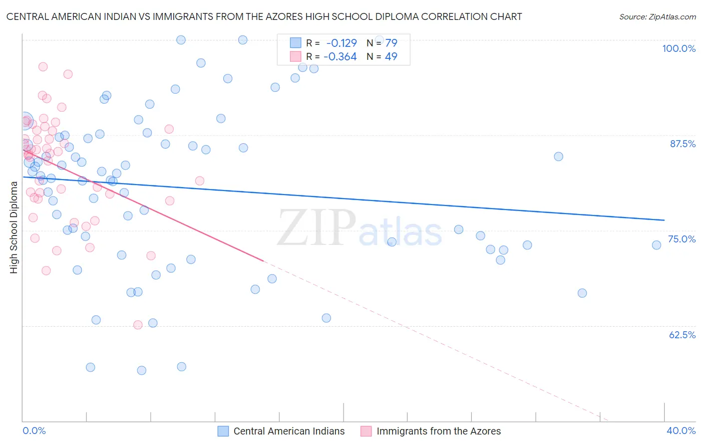 Central American Indian vs Immigrants from the Azores High School Diploma