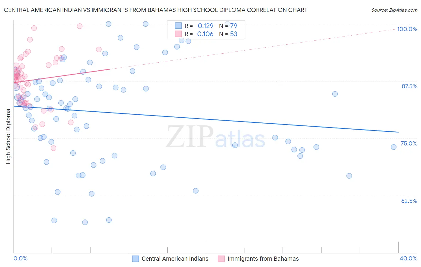 Central American Indian vs Immigrants from Bahamas High School Diploma