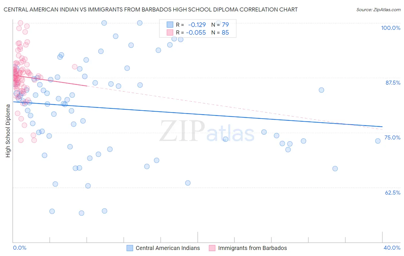 Central American Indian vs Immigrants from Barbados High School Diploma