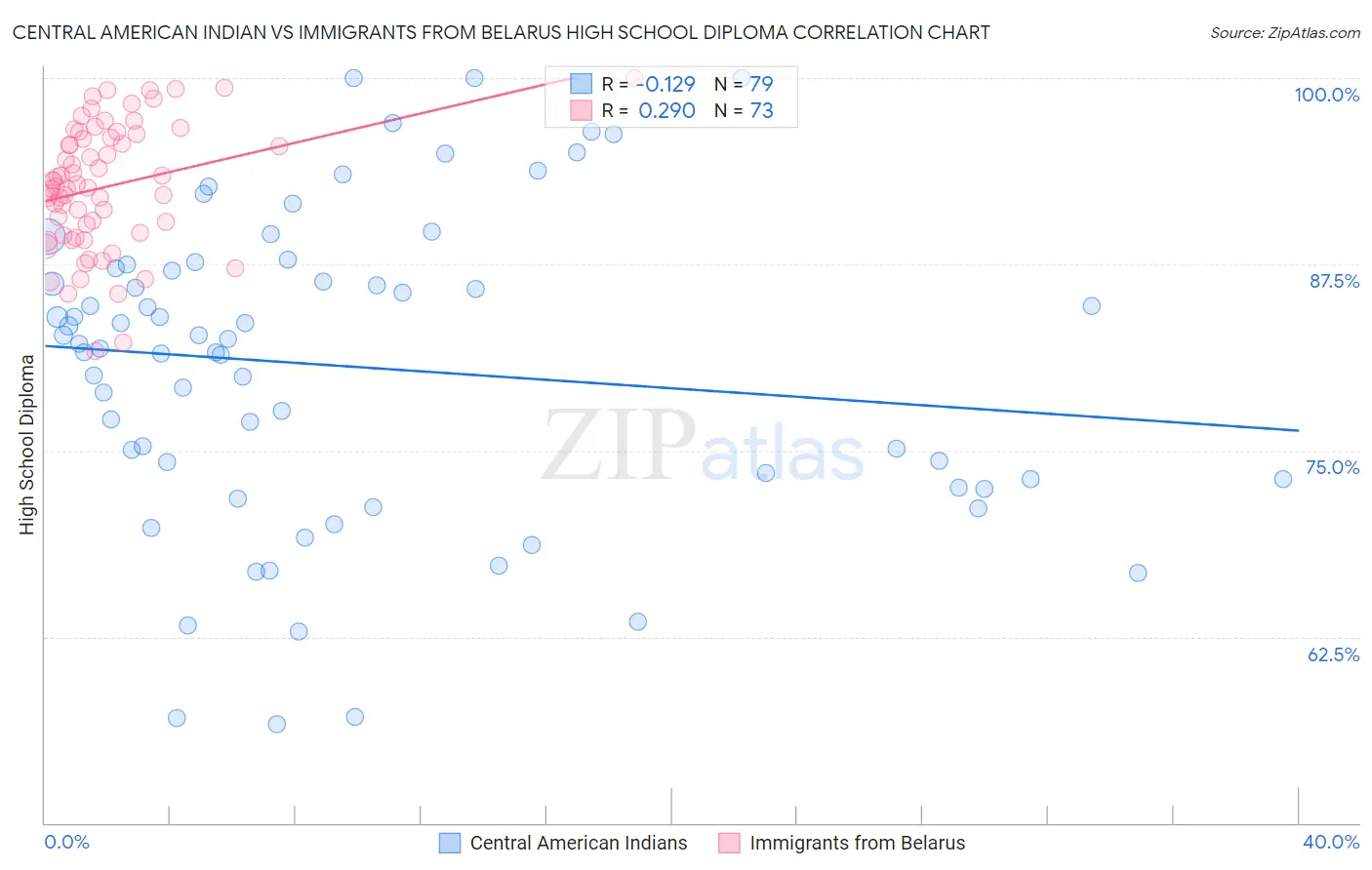 Central American Indian vs Immigrants from Belarus High School Diploma