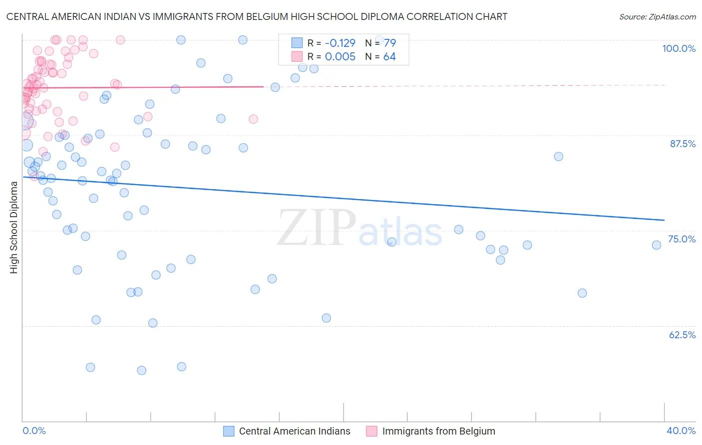 Central American Indian vs Immigrants from Belgium High School Diploma