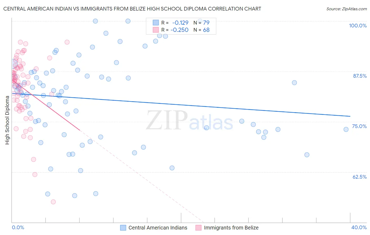 Central American Indian vs Immigrants from Belize High School Diploma