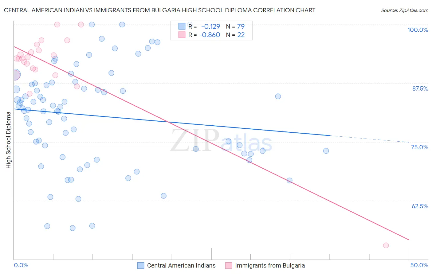 Central American Indian vs Immigrants from Bulgaria High School Diploma