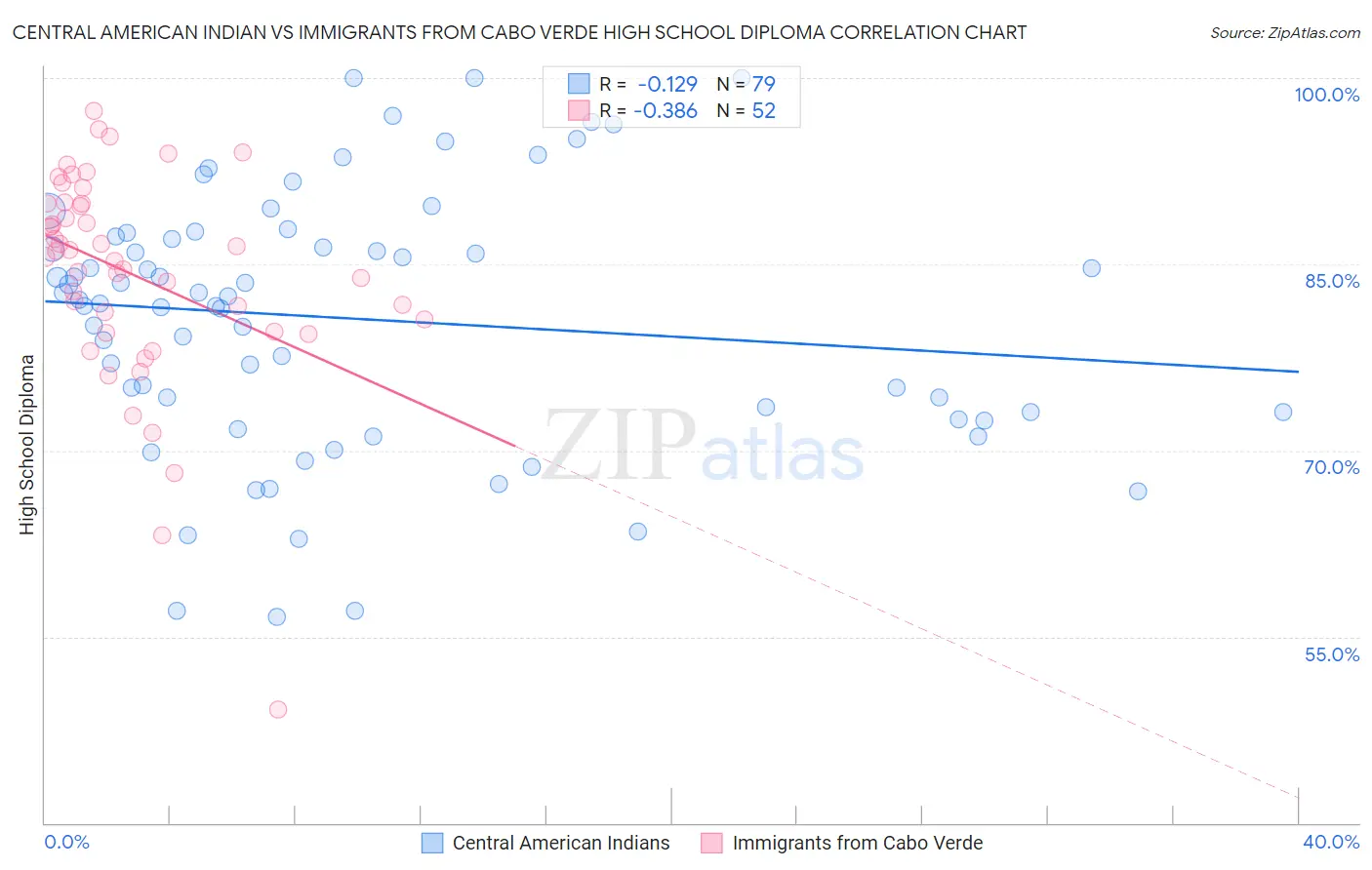 Central American Indian vs Immigrants from Cabo Verde High School Diploma