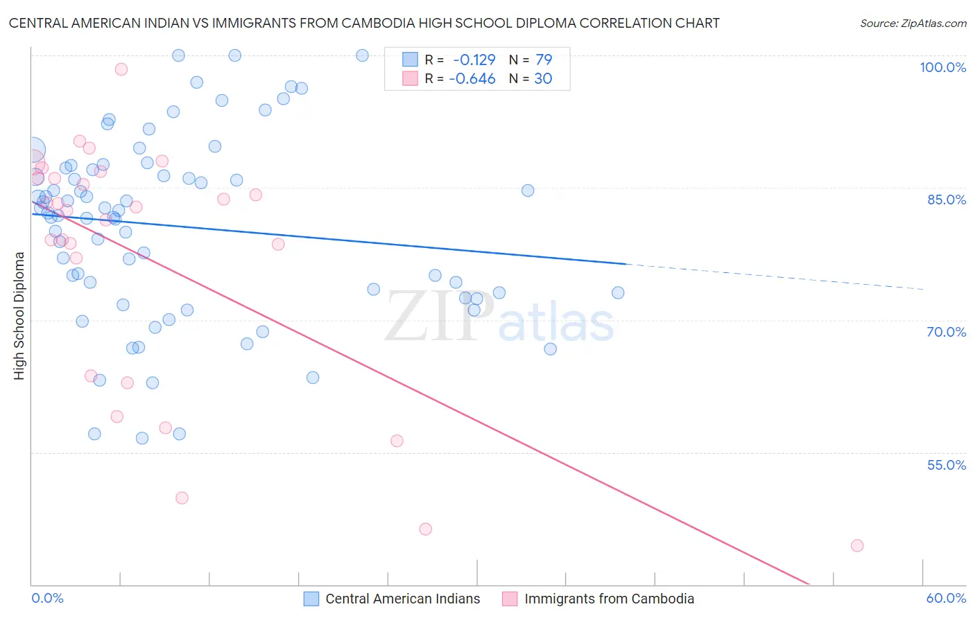 Central American Indian vs Immigrants from Cambodia High School Diploma