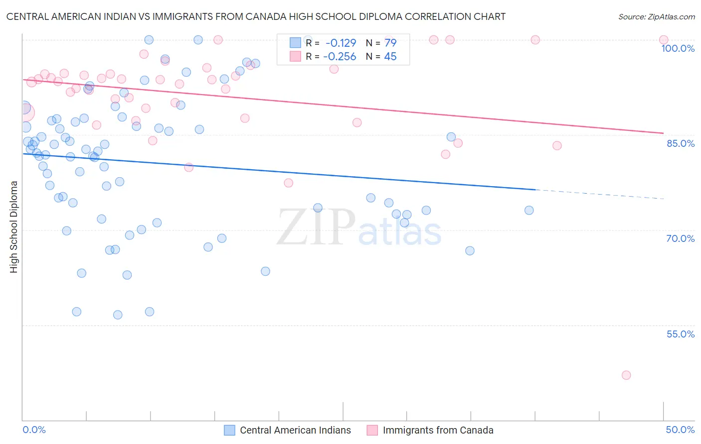 Central American Indian vs Immigrants from Canada High School Diploma
