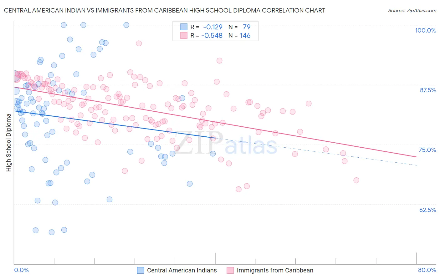 Central American Indian vs Immigrants from Caribbean High School Diploma