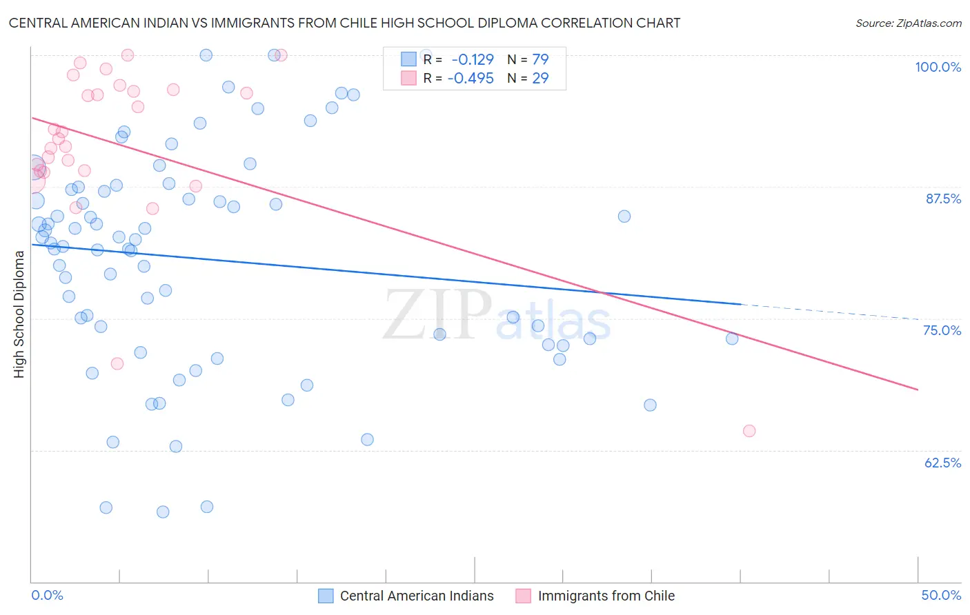 Central American Indian vs Immigrants from Chile High School Diploma