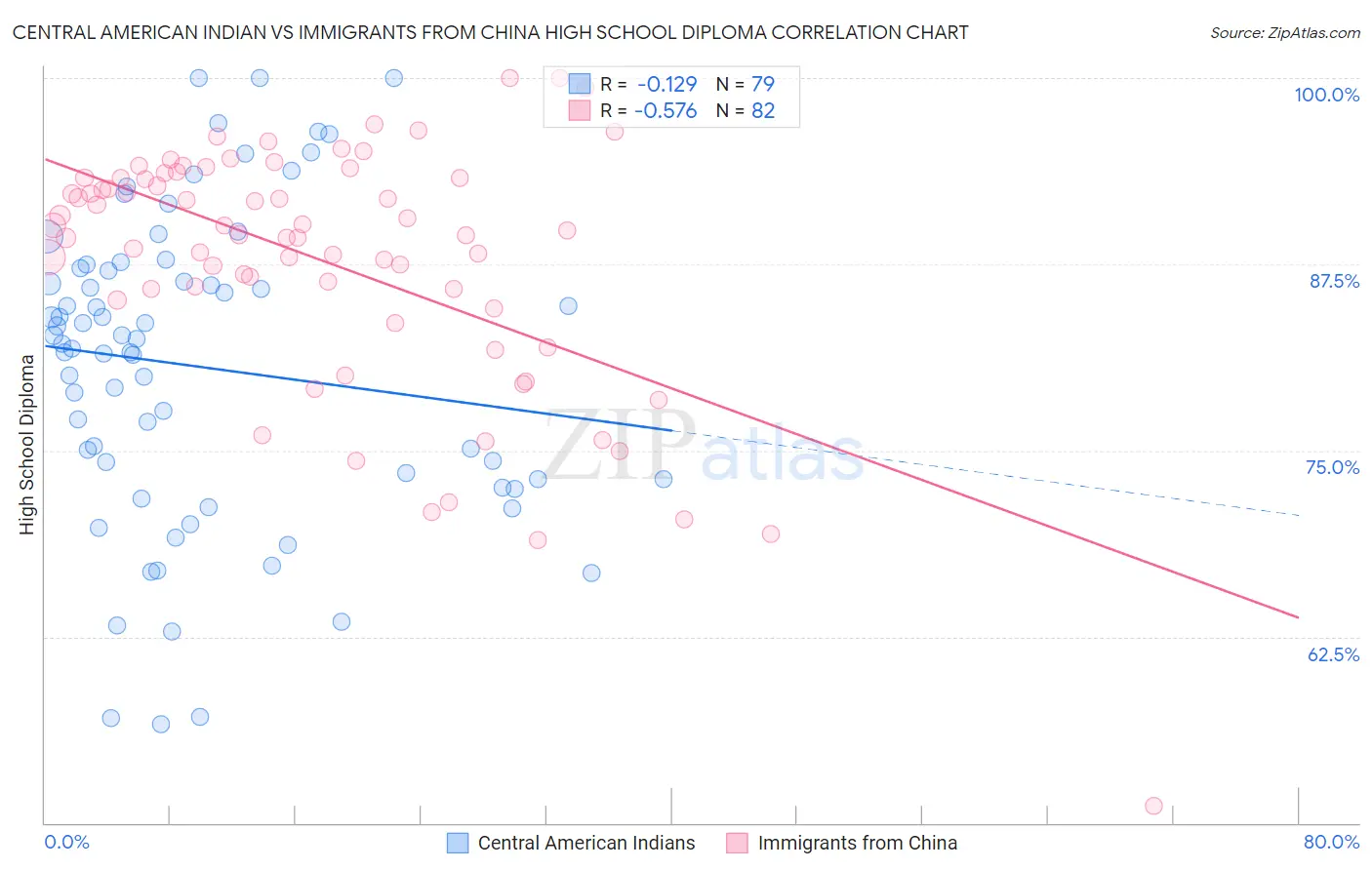 Central American Indian vs Immigrants from China High School Diploma