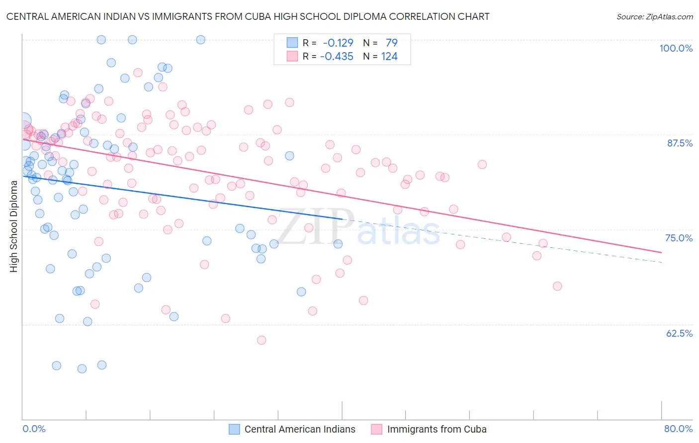 Central American Indian vs Immigrants from Cuba High School Diploma