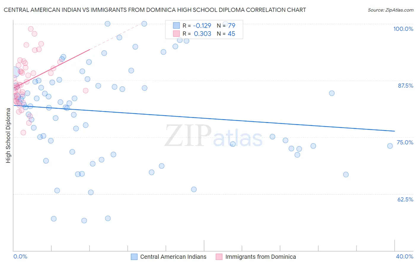 Central American Indian vs Immigrants from Dominica High School Diploma
