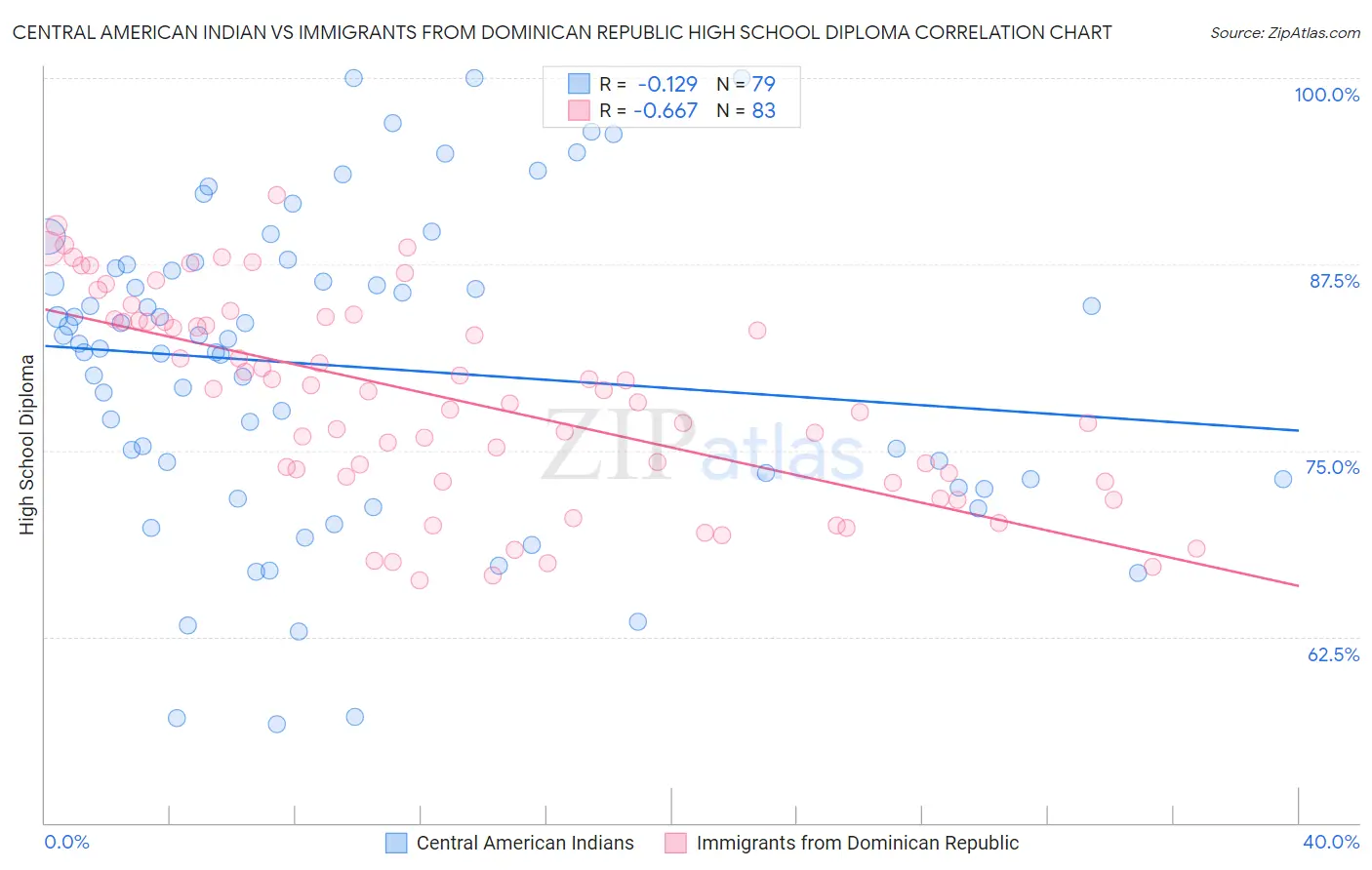 Central American Indian vs Immigrants from Dominican Republic High School Diploma