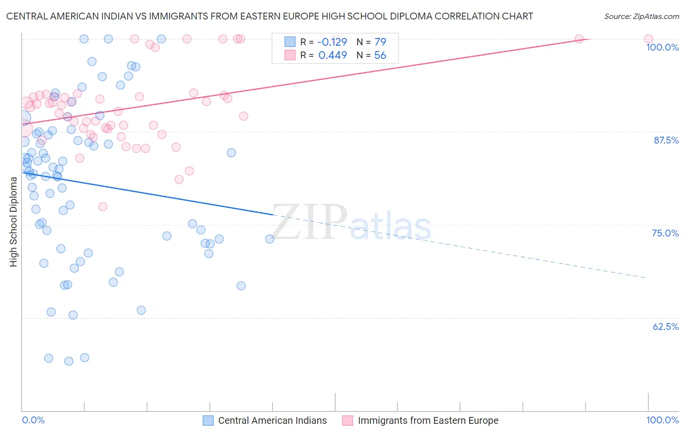 Central American Indian vs Immigrants from Eastern Europe High School Diploma