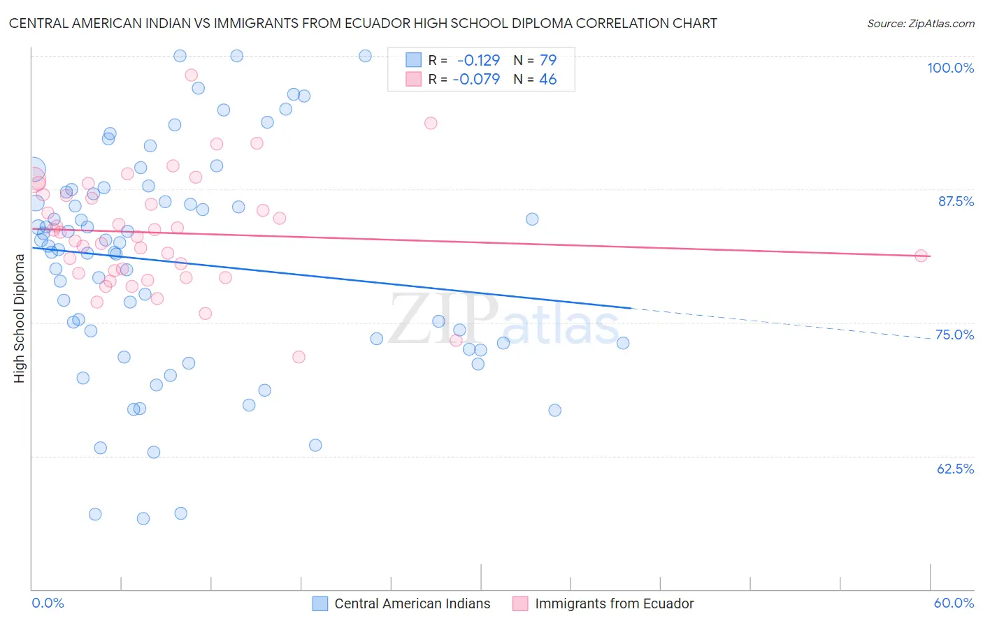 Central American Indian vs Immigrants from Ecuador High School Diploma