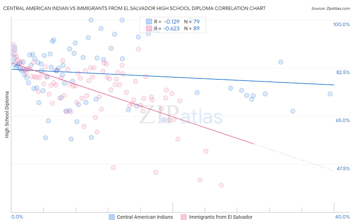 Central American Indian vs Immigrants from El Salvador High School Diploma