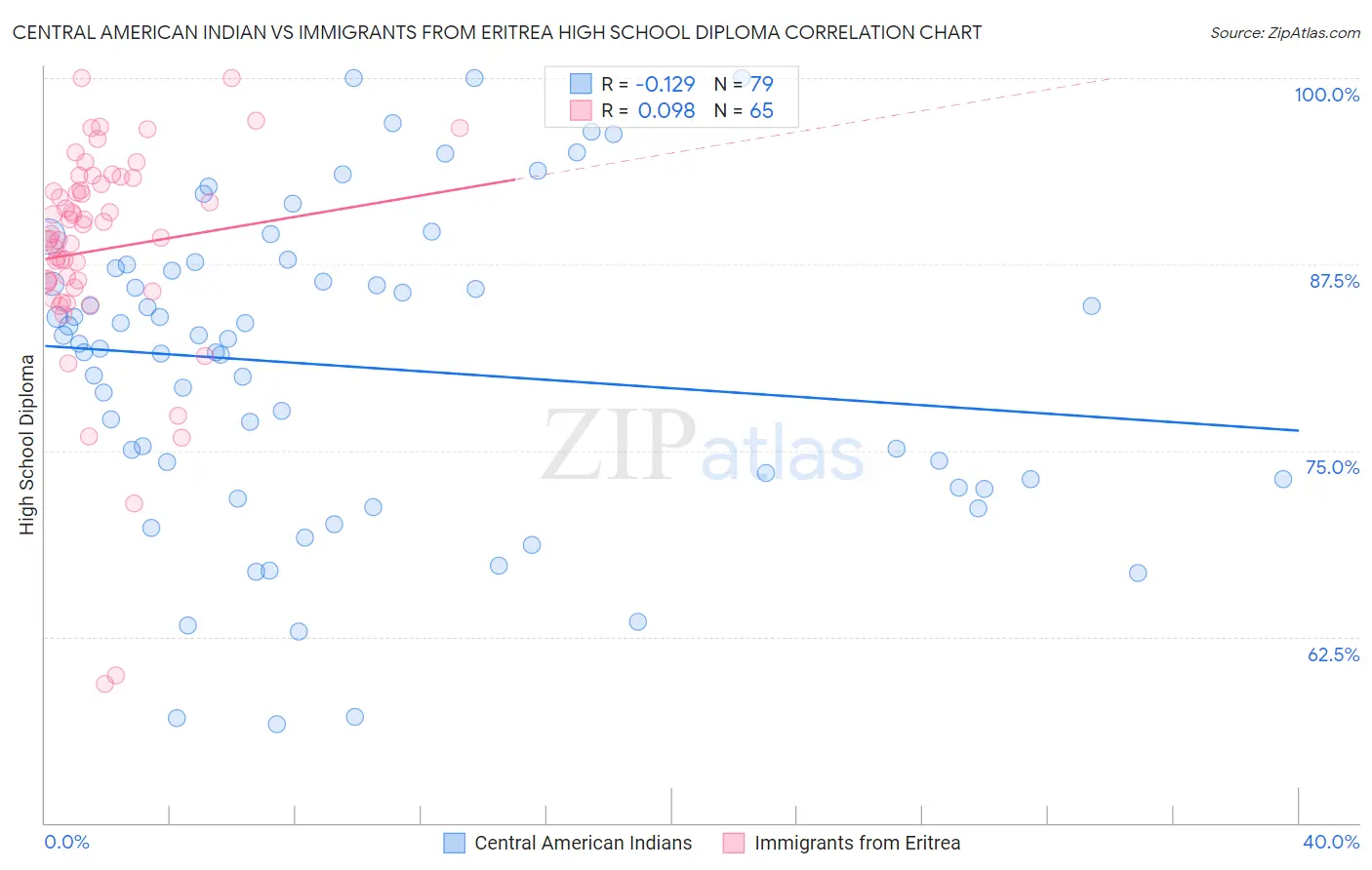 Central American Indian vs Immigrants from Eritrea High School Diploma