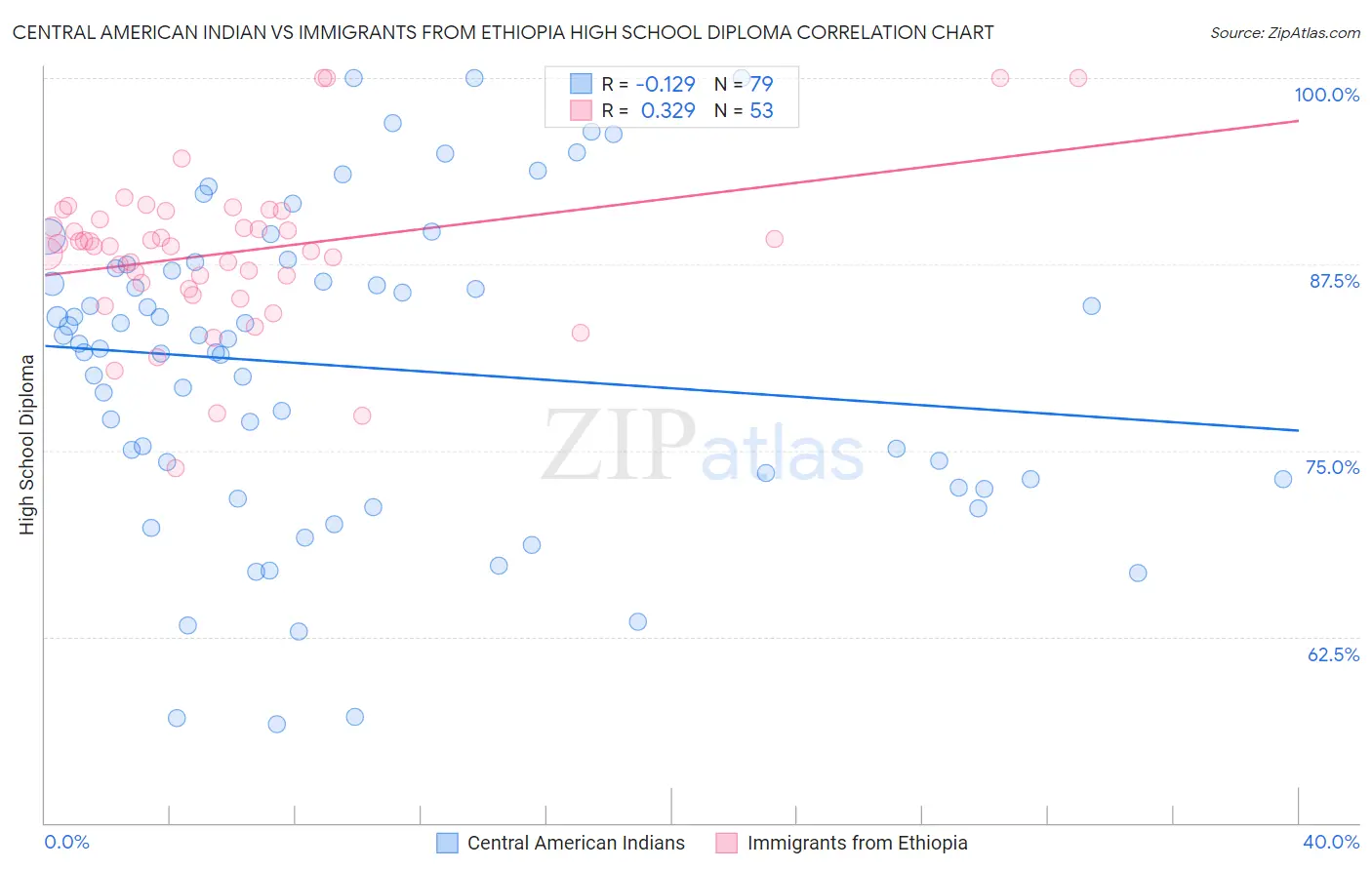 Central American Indian vs Immigrants from Ethiopia High School Diploma