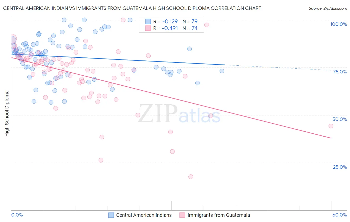 Central American Indian vs Immigrants from Guatemala High School Diploma