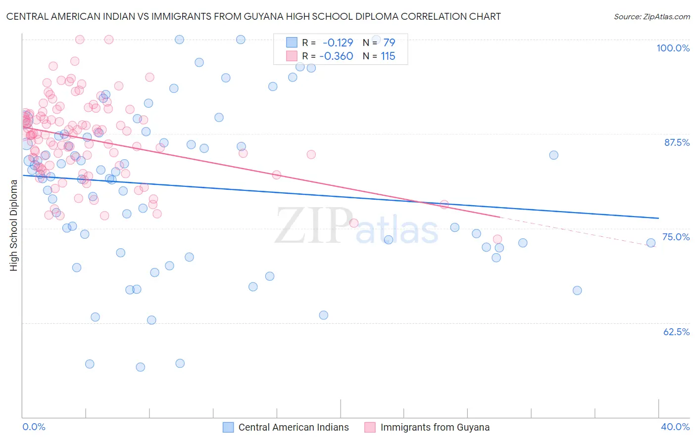 Central American Indian vs Immigrants from Guyana High School Diploma