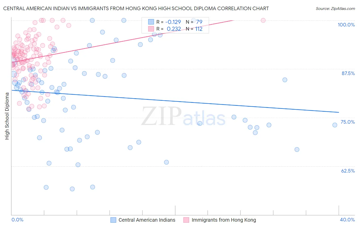 Central American Indian vs Immigrants from Hong Kong High School Diploma