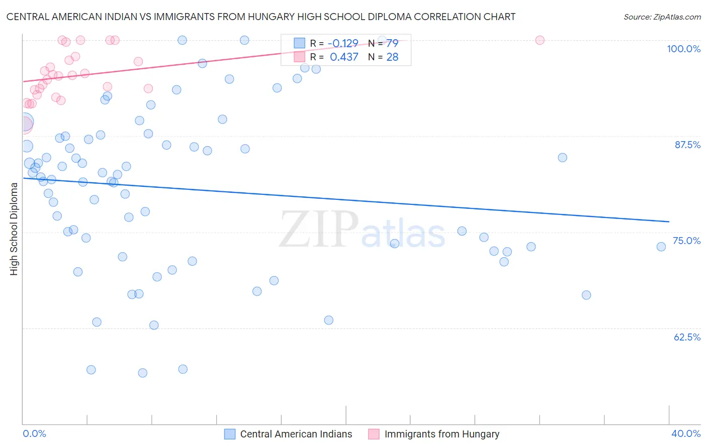 Central American Indian vs Immigrants from Hungary High School Diploma