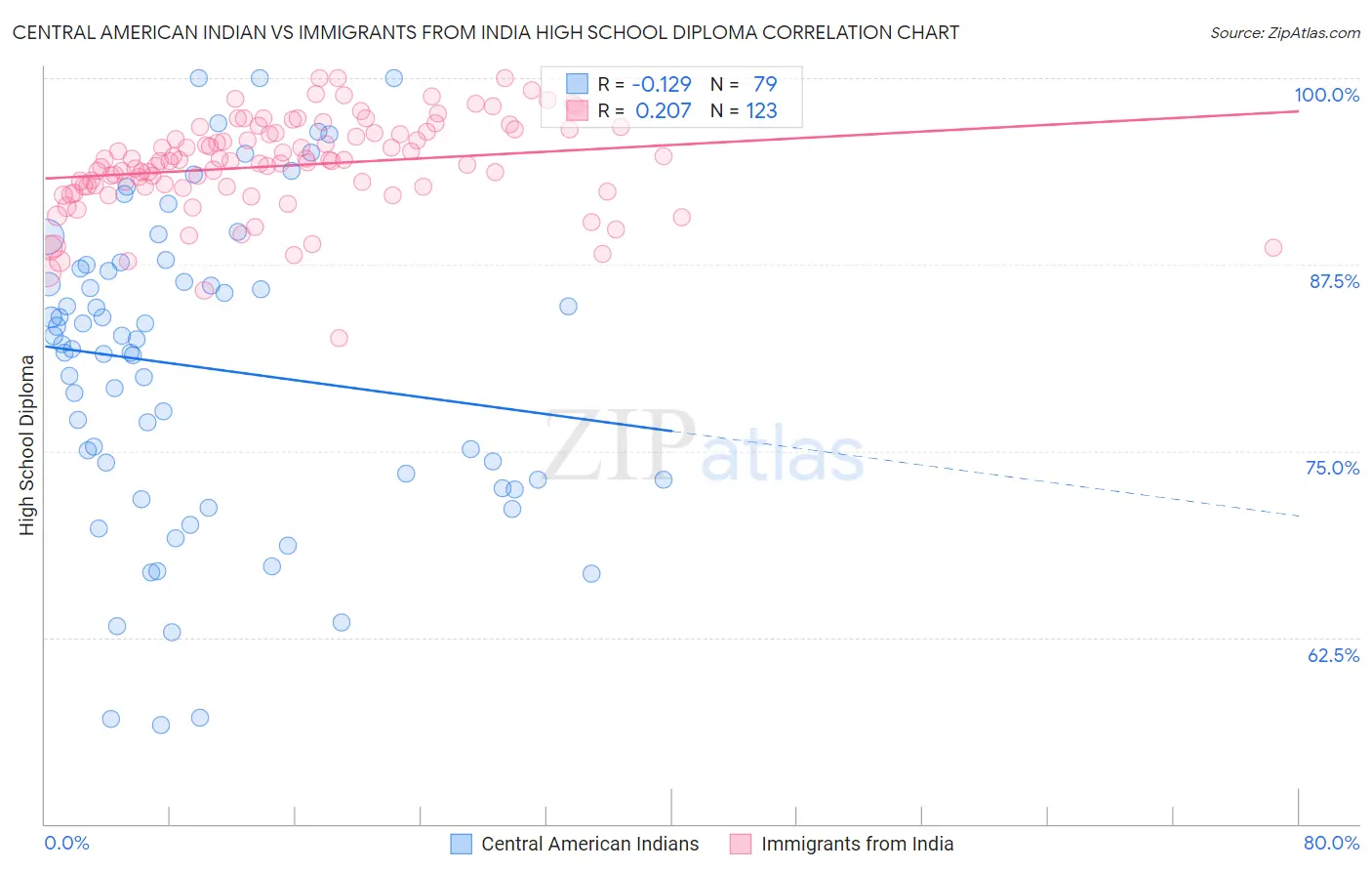 Central American Indian vs Immigrants from India High School Diploma