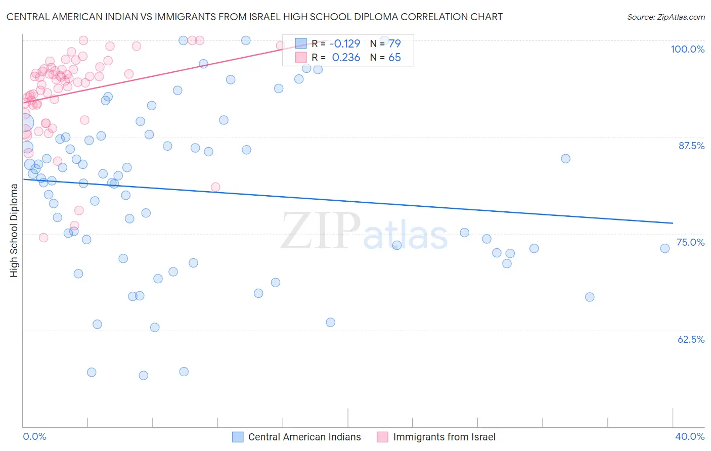 Central American Indian vs Immigrants from Israel High School Diploma