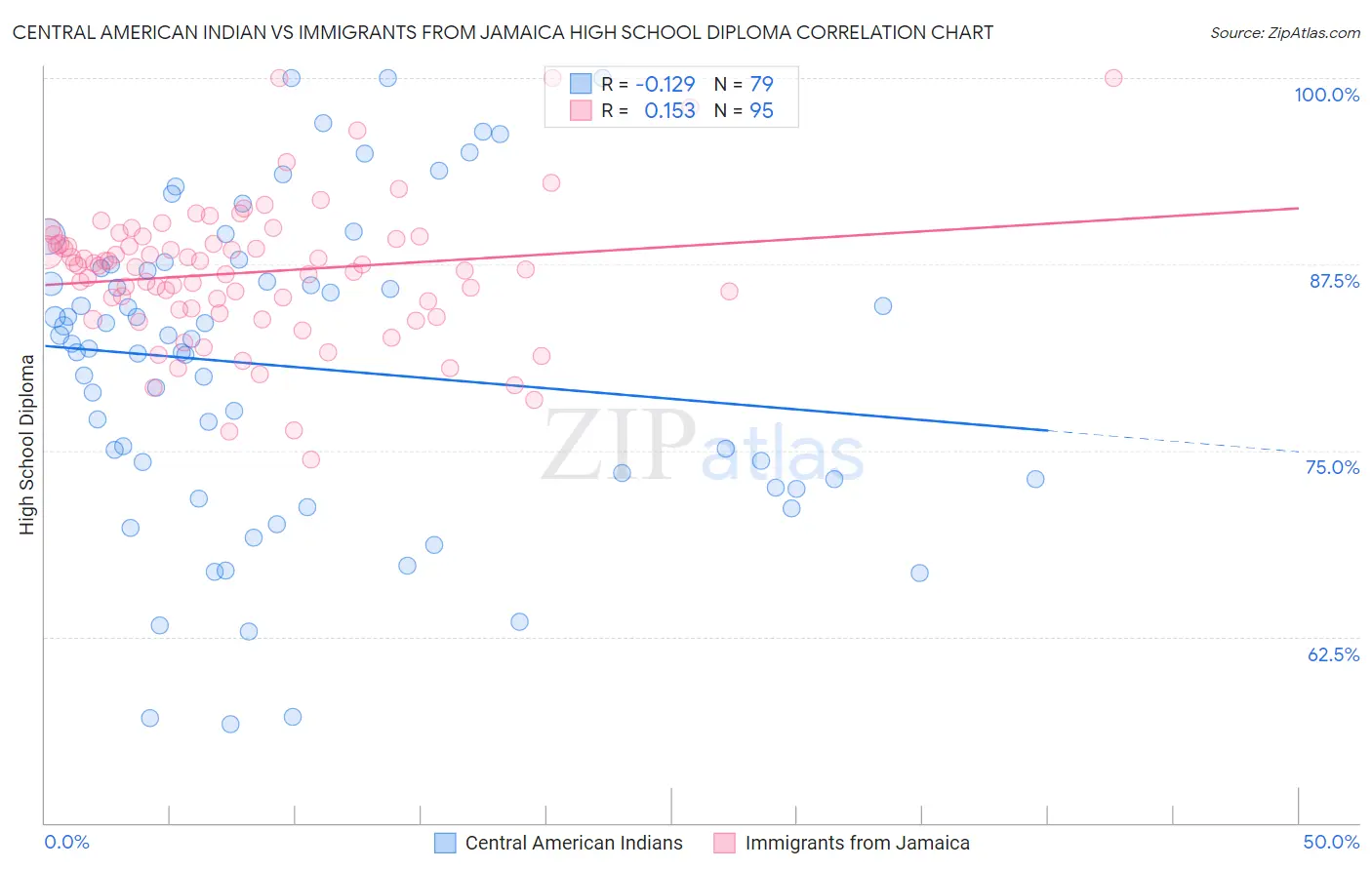 Central American Indian vs Immigrants from Jamaica High School Diploma