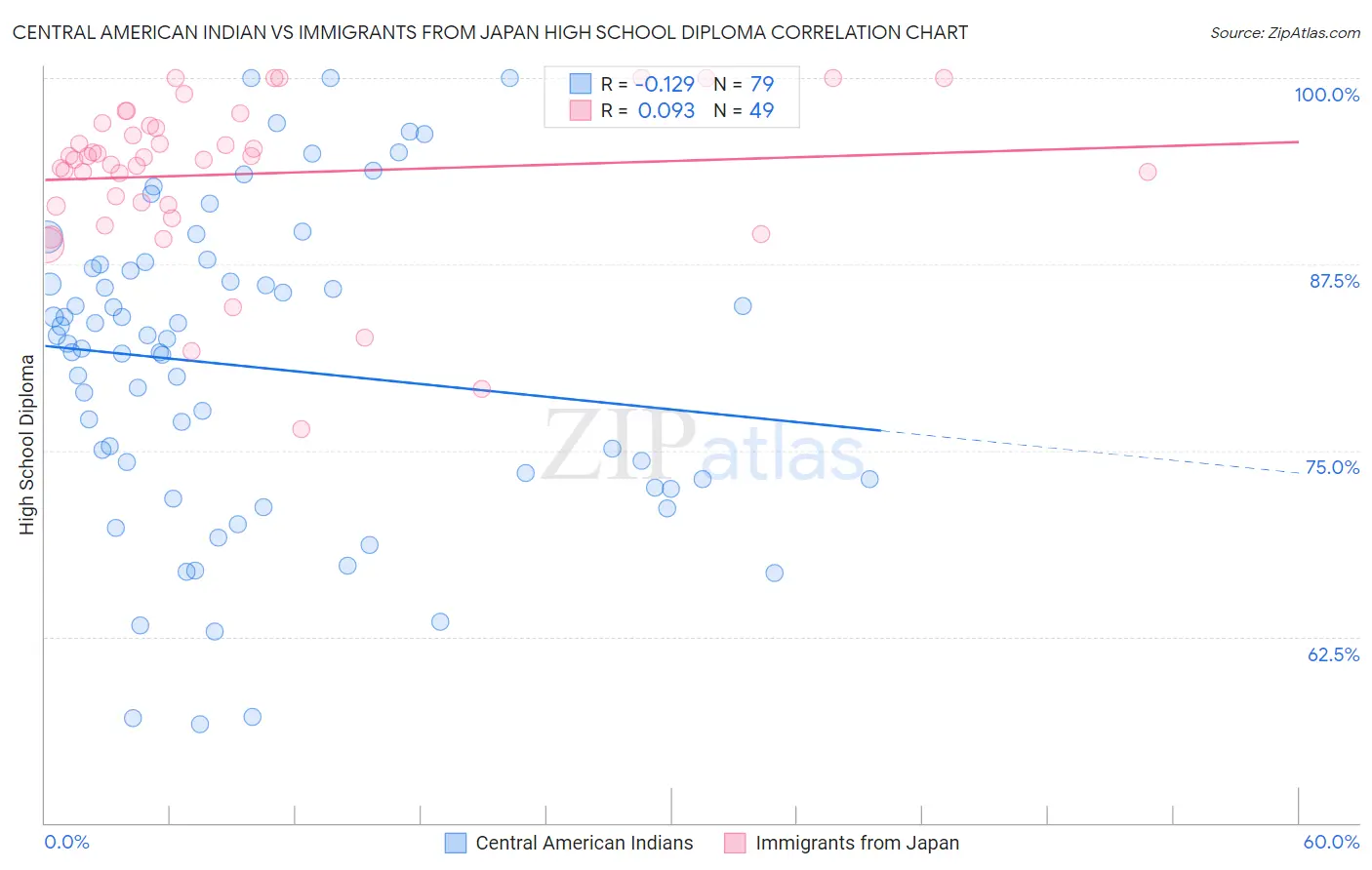 Central American Indian vs Immigrants from Japan High School Diploma