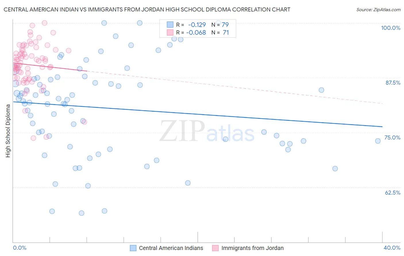 Central American Indian vs Immigrants from Jordan High School Diploma