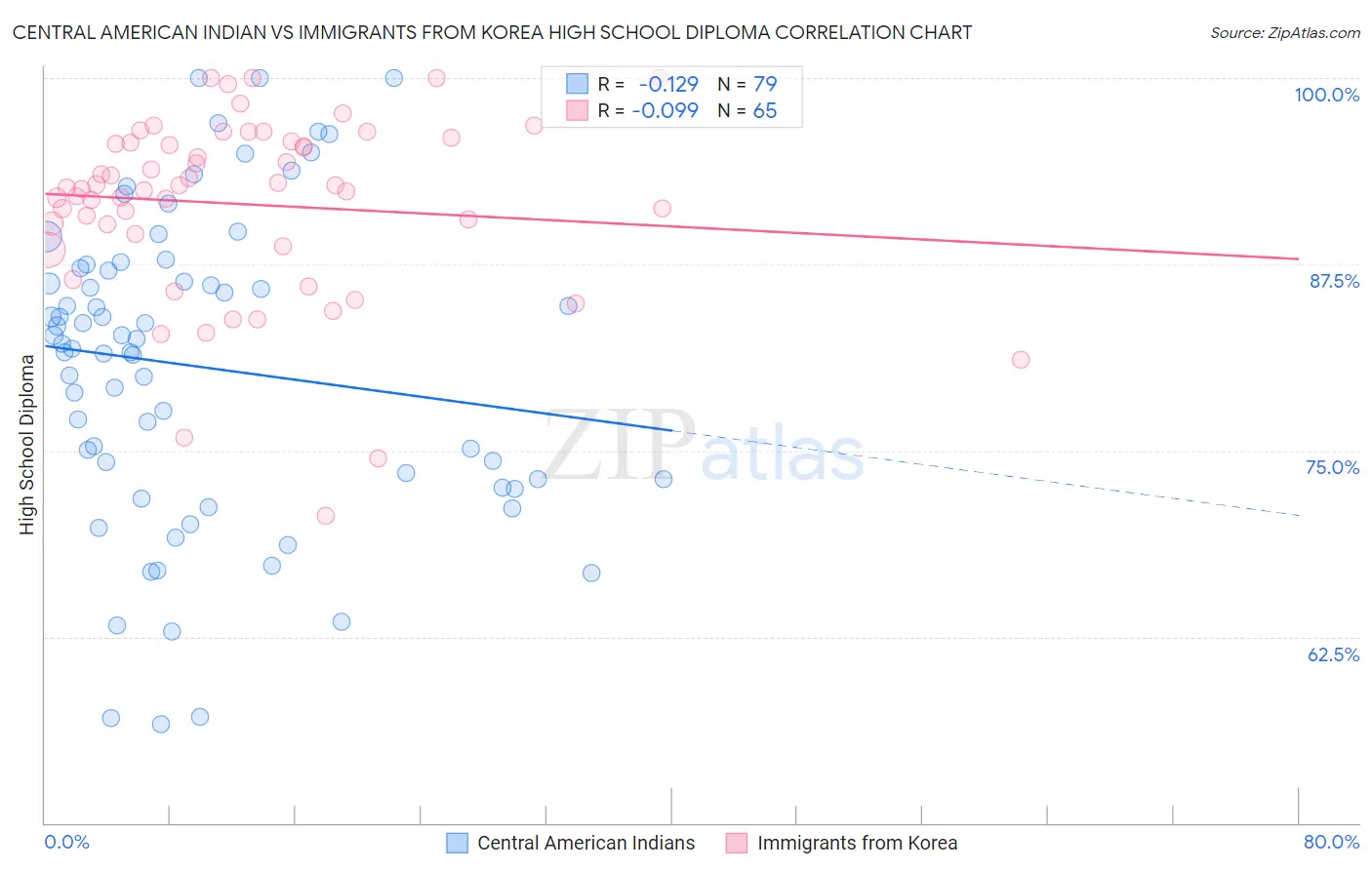 Central American Indian vs Immigrants from Korea High School Diploma