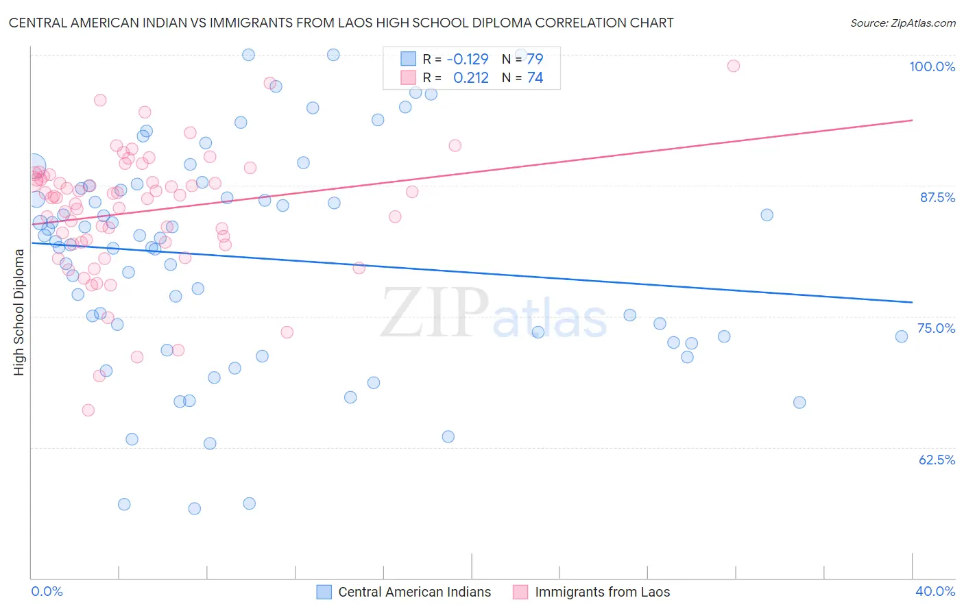 Central American Indian vs Immigrants from Laos High School Diploma