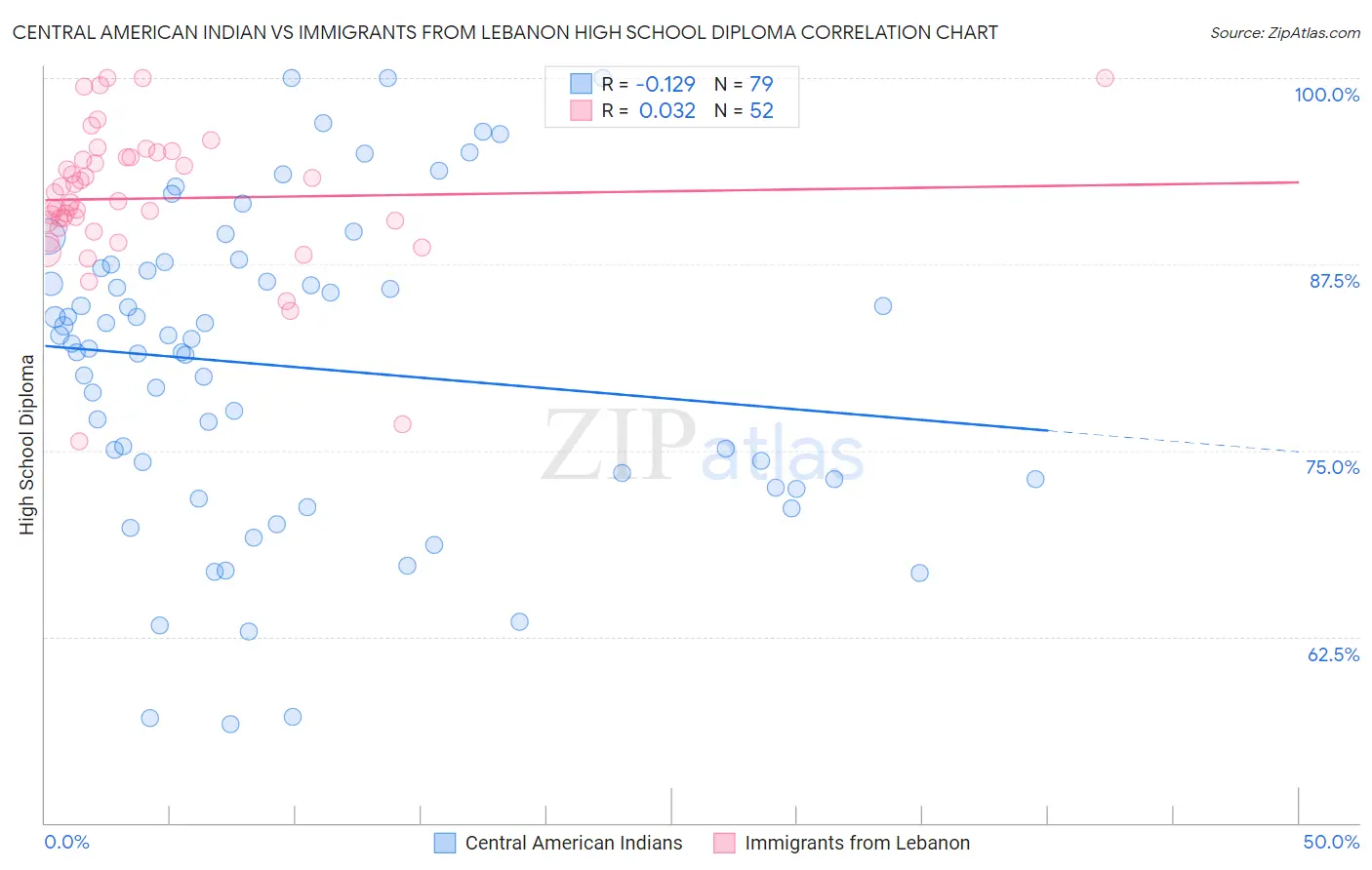Central American Indian vs Immigrants from Lebanon High School Diploma