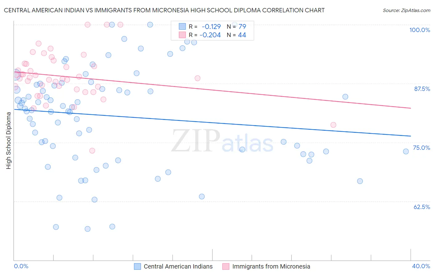 Central American Indian vs Immigrants from Micronesia High School Diploma