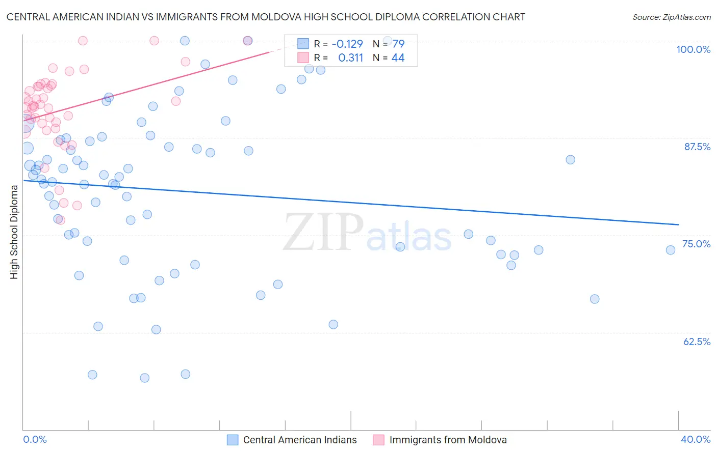 Central American Indian vs Immigrants from Moldova High School Diploma