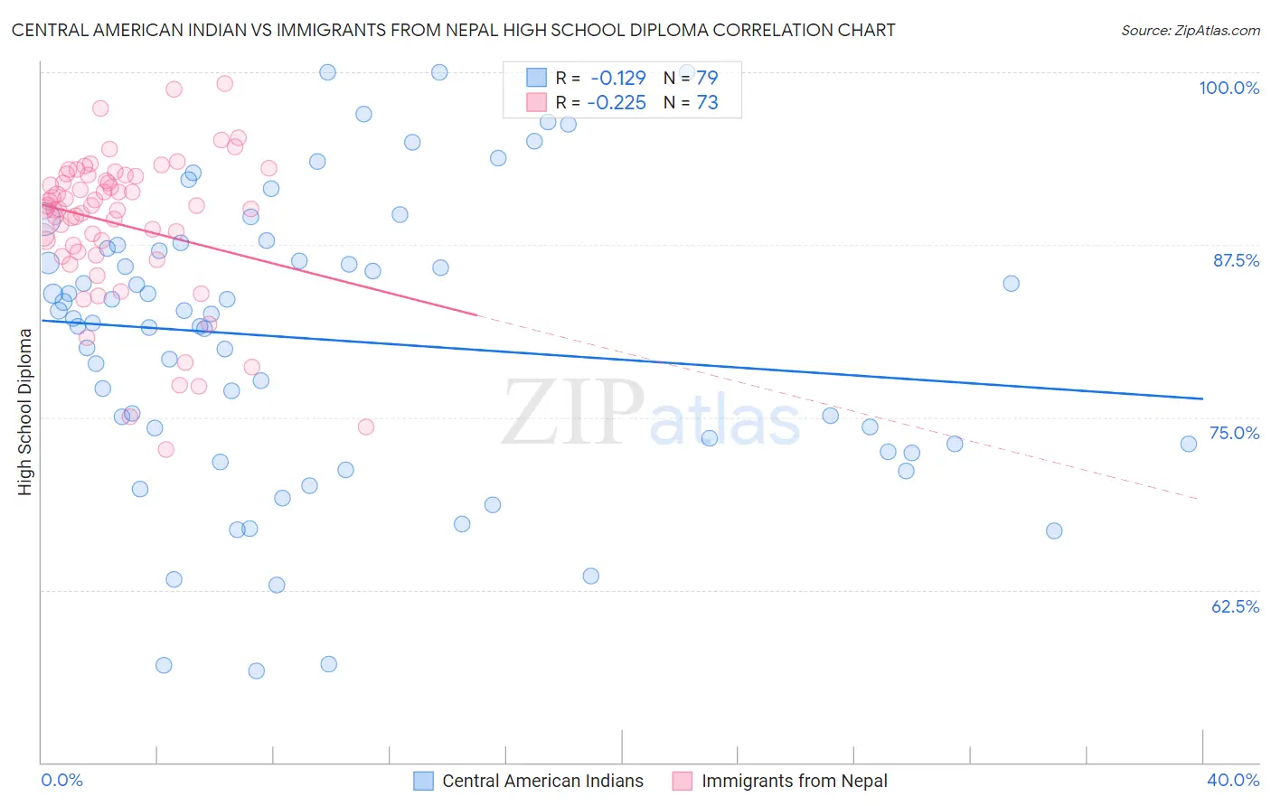 Central American Indian vs Immigrants from Nepal High School Diploma
