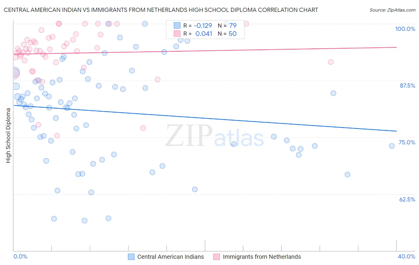 Central American Indian vs Immigrants from Netherlands High School Diploma