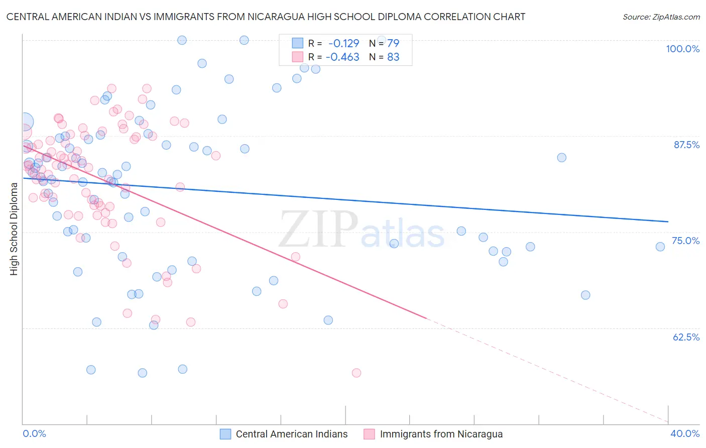 Central American Indian vs Immigrants from Nicaragua High School Diploma
