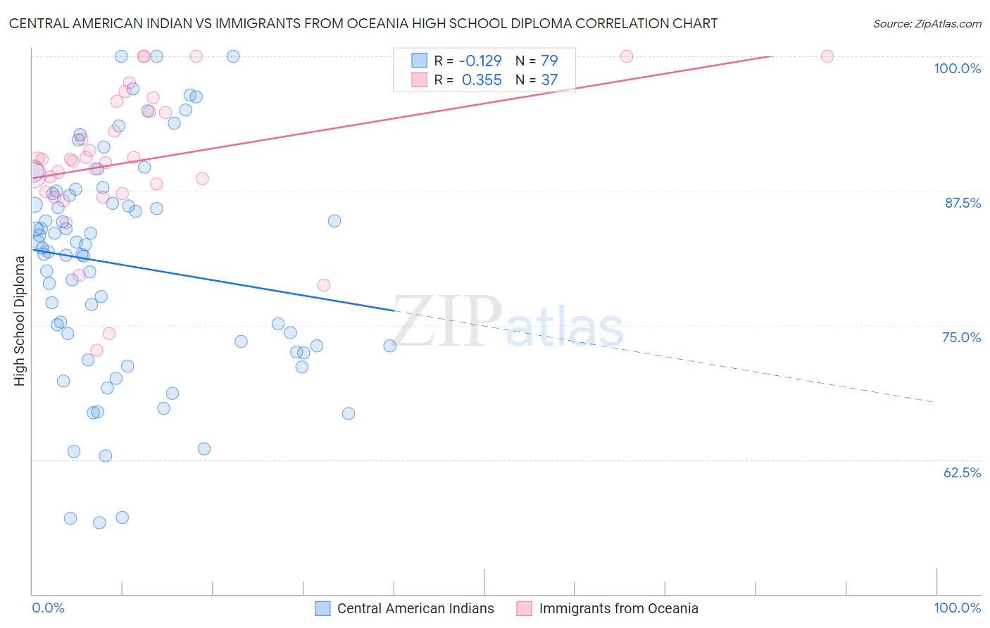 Central American Indian vs Immigrants from Oceania High School Diploma