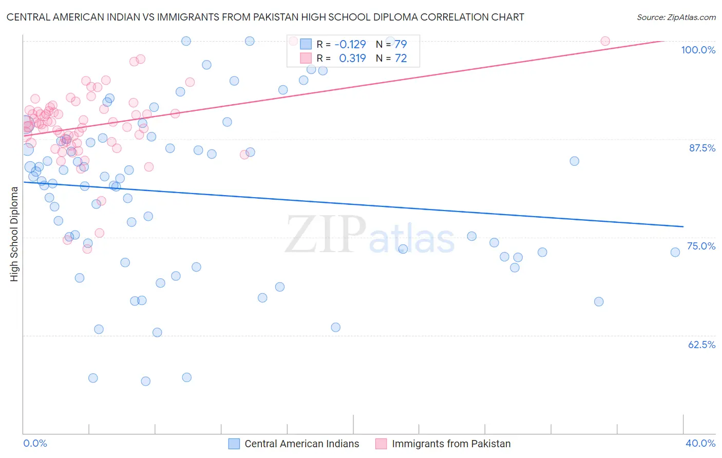 Central American Indian vs Immigrants from Pakistan High School Diploma