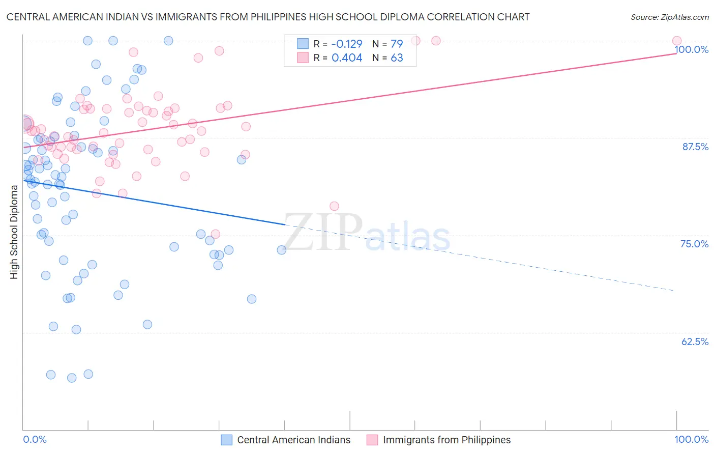 Central American Indian vs Immigrants from Philippines High School Diploma