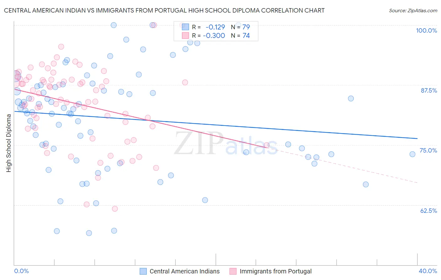 Central American Indian vs Immigrants from Portugal High School Diploma