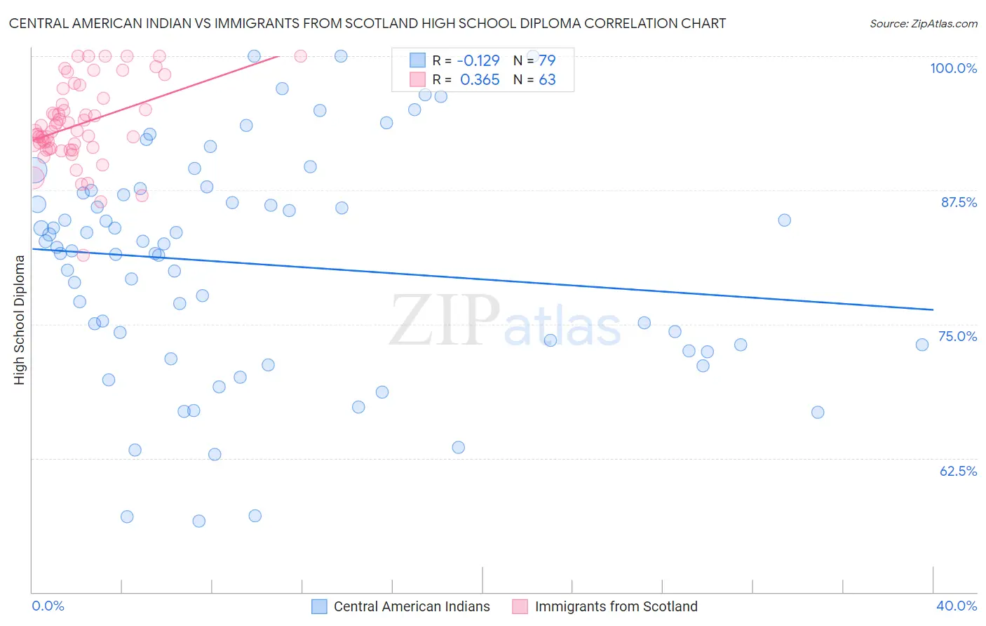 Central American Indian vs Immigrants from Scotland High School Diploma