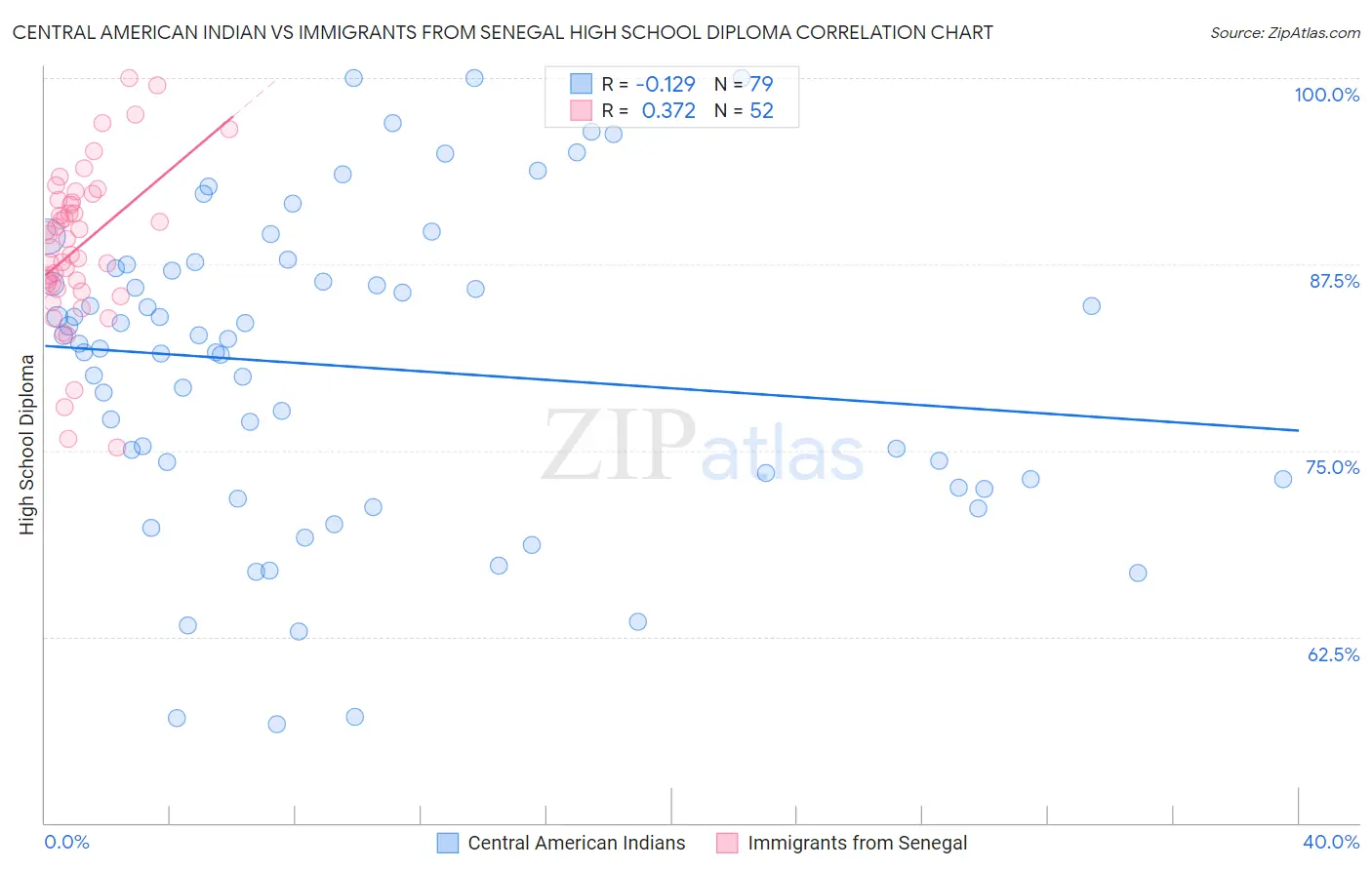 Central American Indian vs Immigrants from Senegal High School Diploma