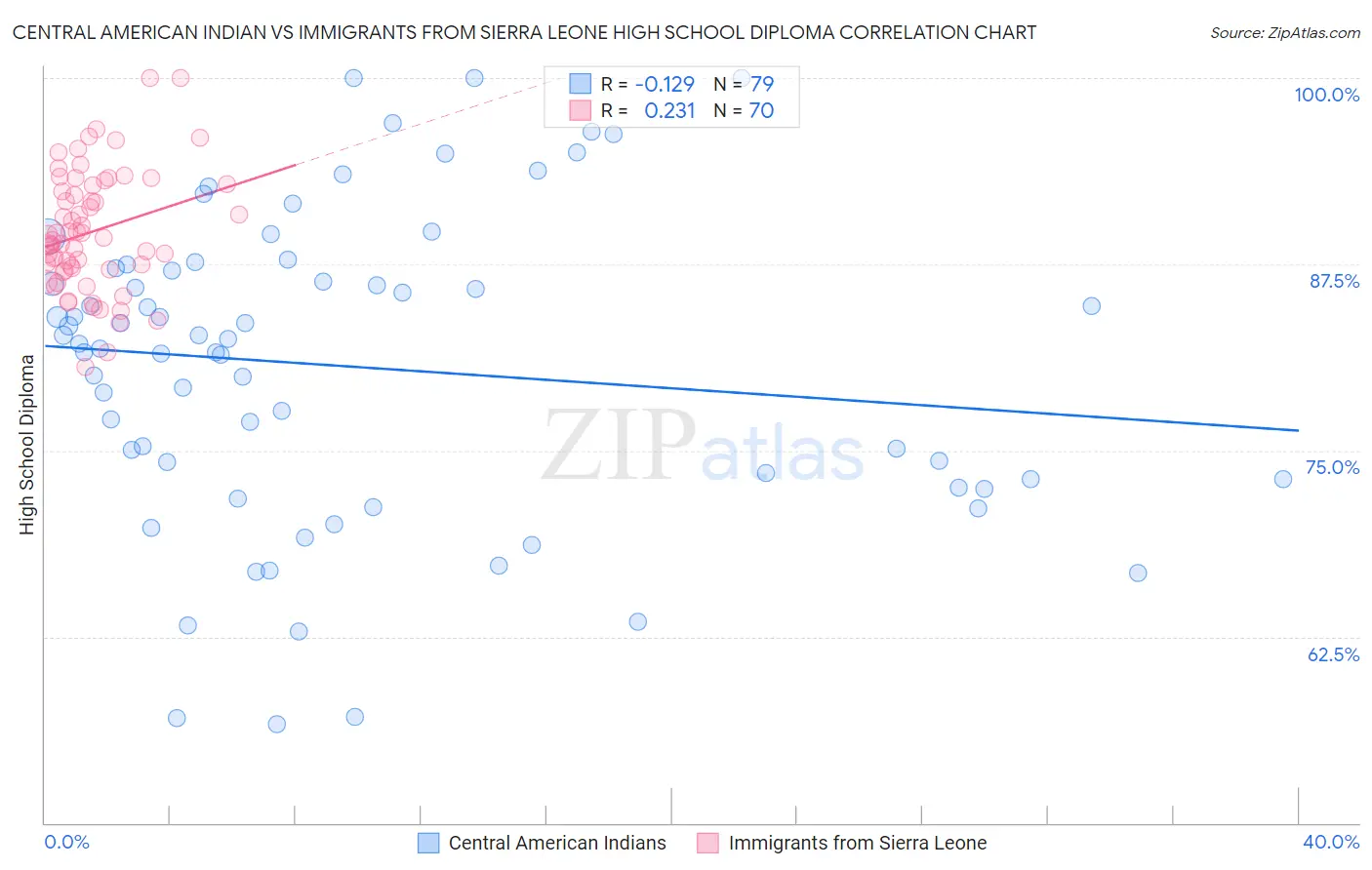 Central American Indian vs Immigrants from Sierra Leone High School Diploma