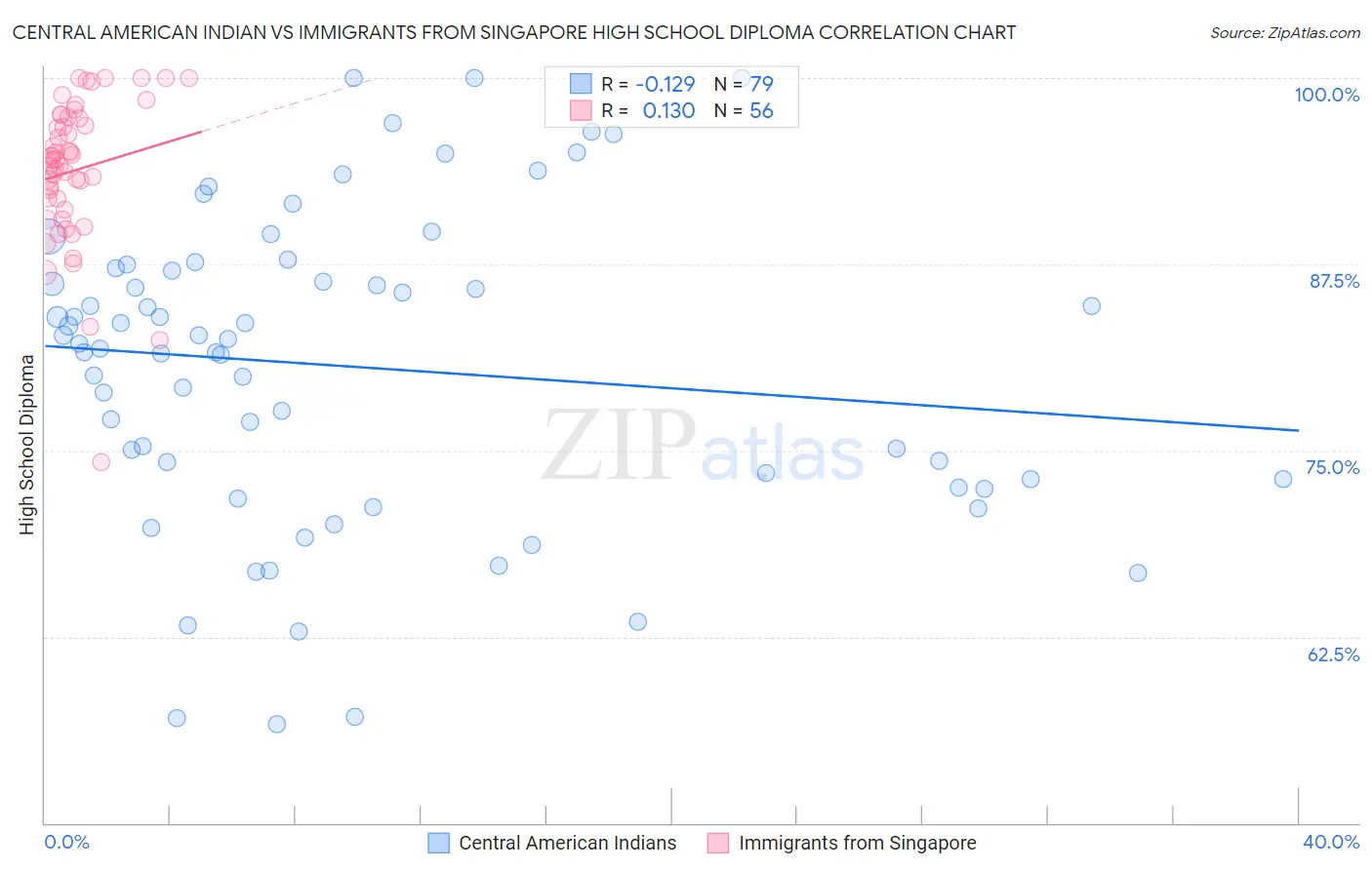 Central American Indian vs Immigrants from Singapore High School Diploma