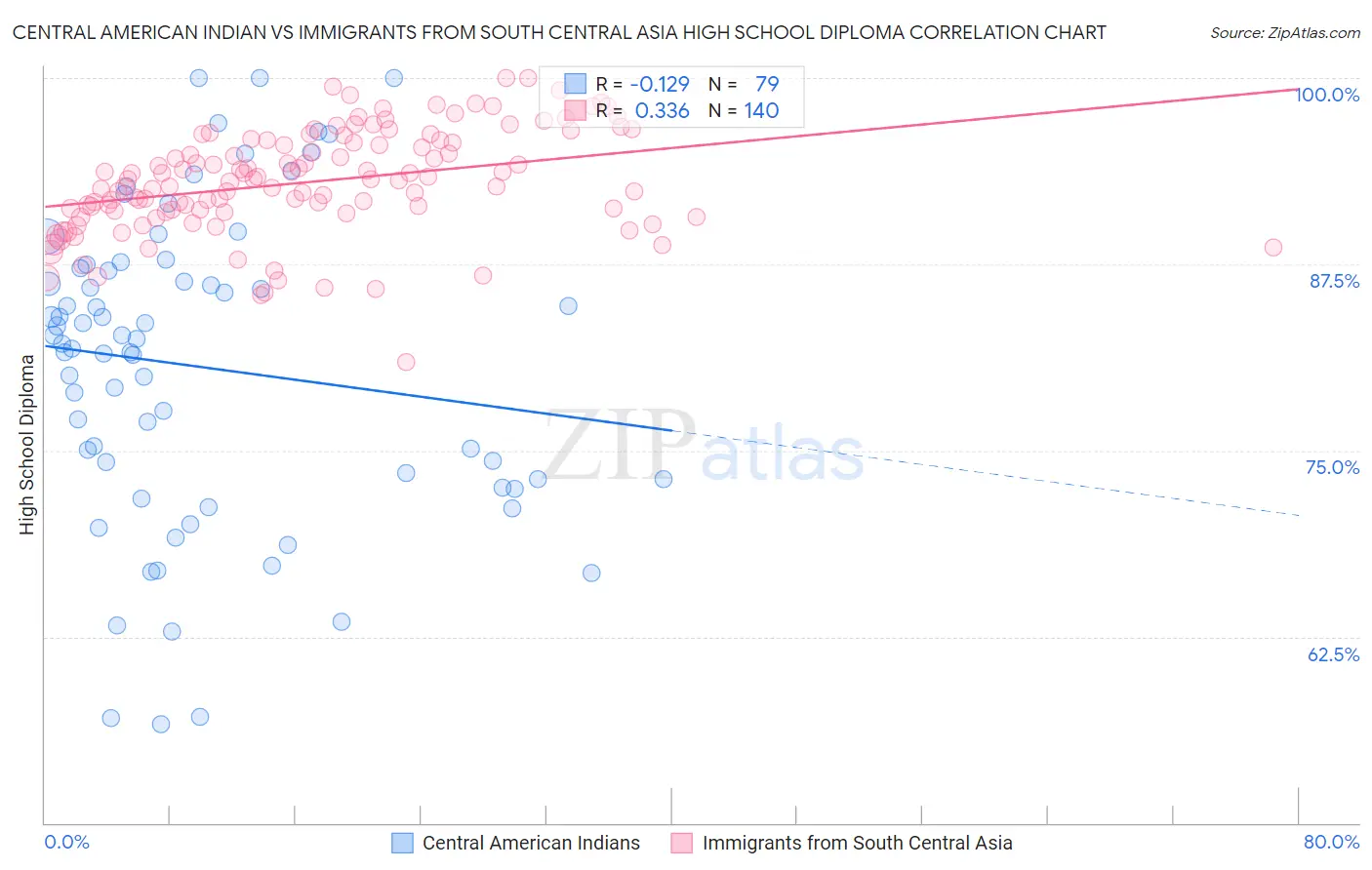 Central American Indian vs Immigrants from South Central Asia High School Diploma