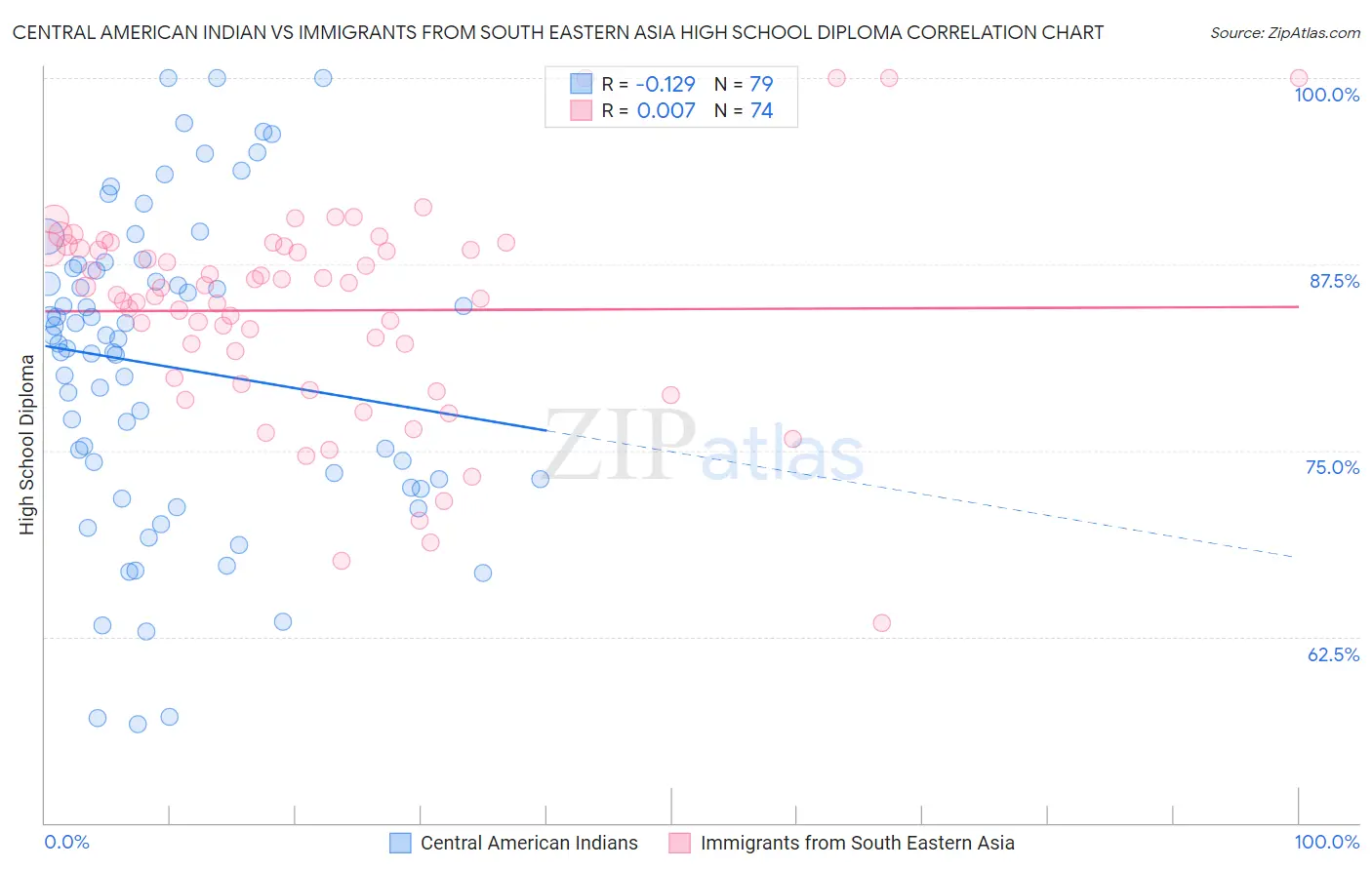 Central American Indian vs Immigrants from South Eastern Asia High School Diploma