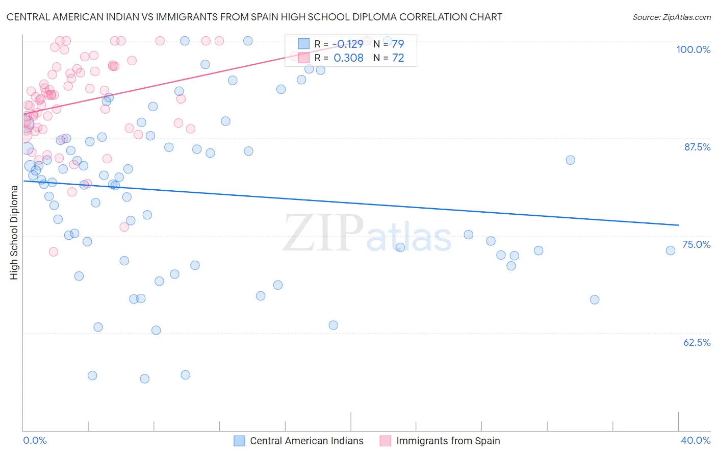 Central American Indian vs Immigrants from Spain High School Diploma